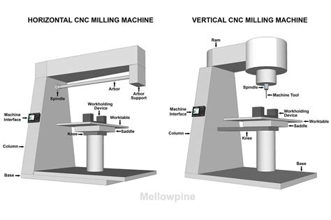 were to get cnc milling machinejob contracts for parts|cnc cutting machine.